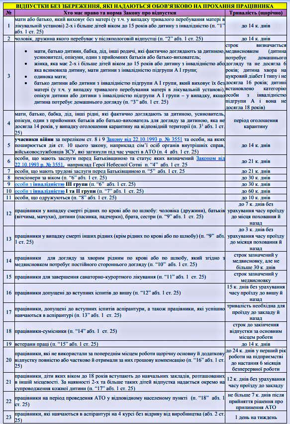 Відпустка за власний рахунок 2023